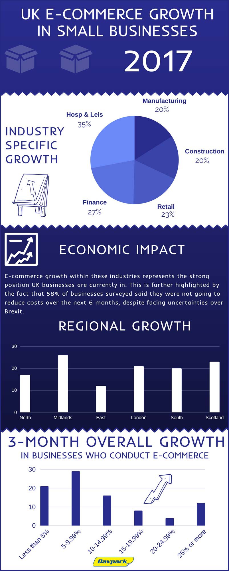 Davpack E-Commerce Growth Infographic